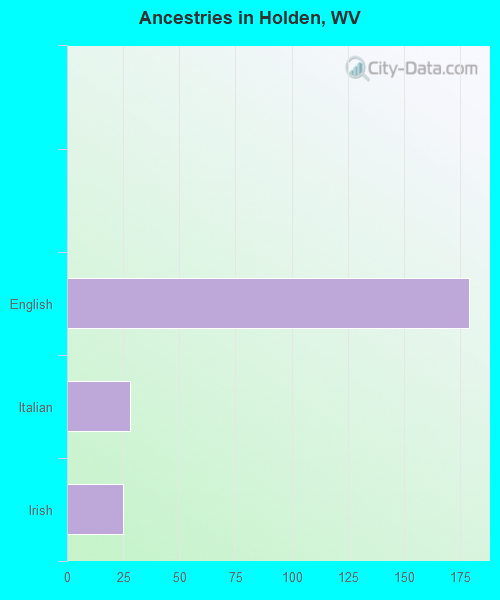 Ancestries in Holden, WV