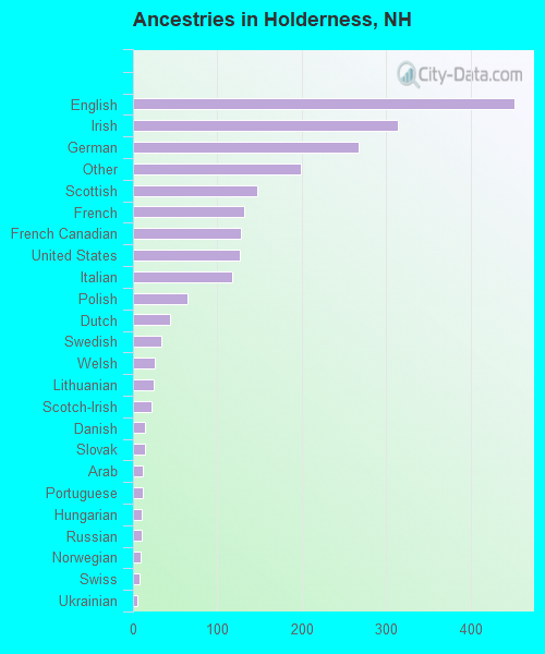 Ancestries in Holderness, NH