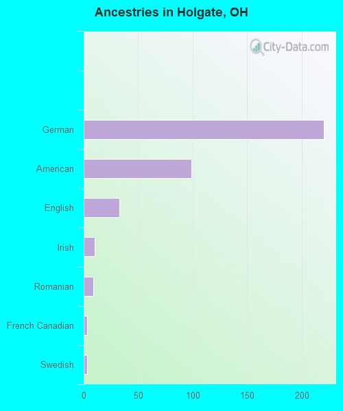 Ancestries in Holgate, OH