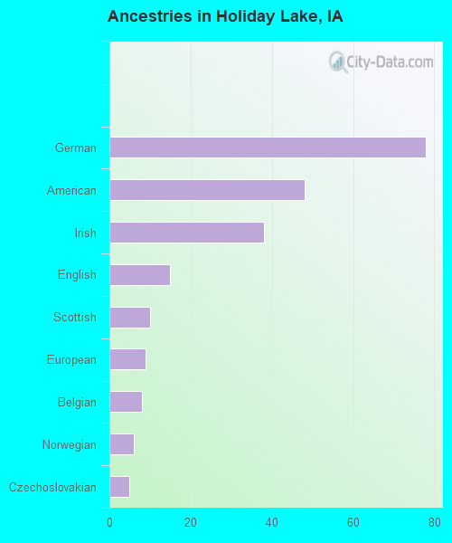 Ancestries in Holiday Lake, IA