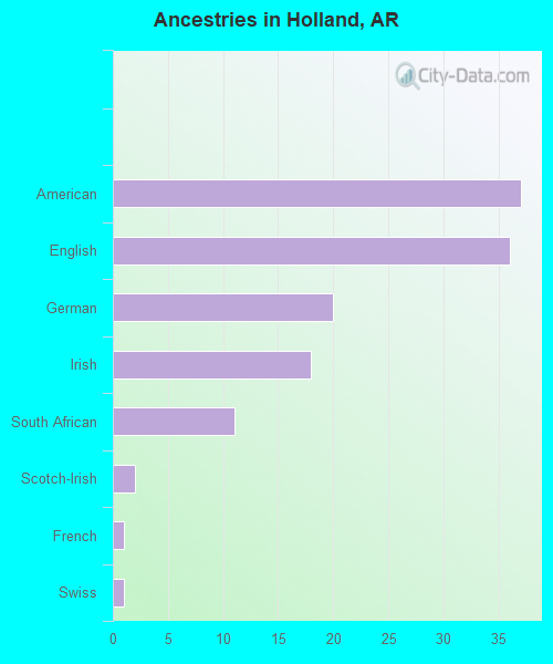 Ancestries in Holland, AR