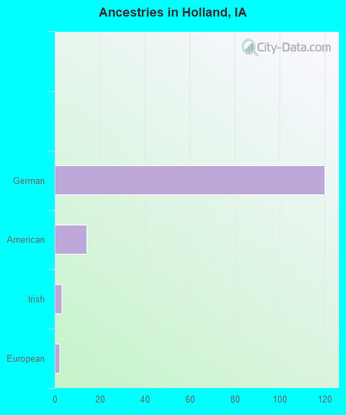 Ancestries in Holland, IA