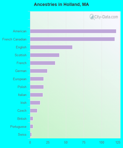Ancestries in Holland, MA