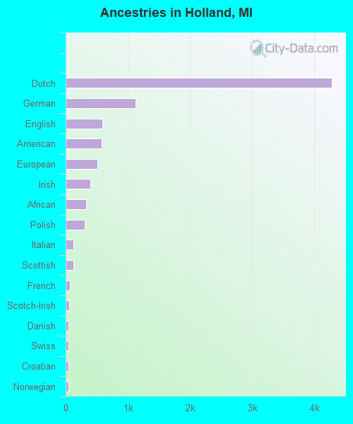 Ancestries in Holland, MI