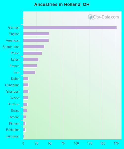 Ancestries in Holland, OH