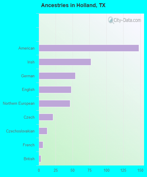 Ancestries in Holland, TX