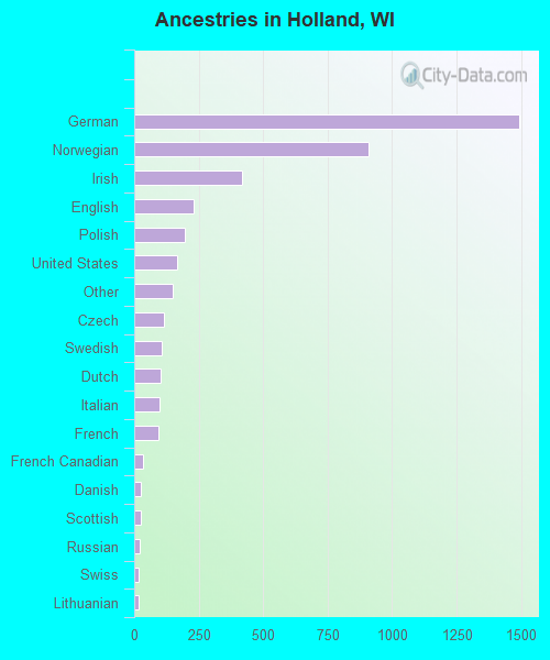 Ancestries in Holland, WI