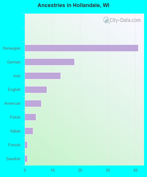 Ancestries in Hollandale, WI