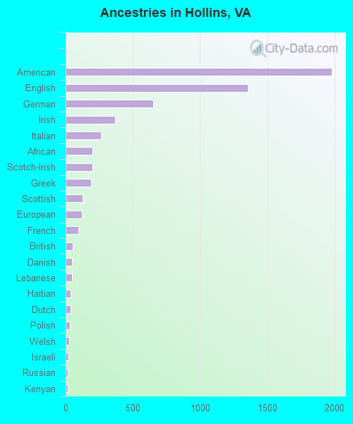 Ancestries in Hollins, VA