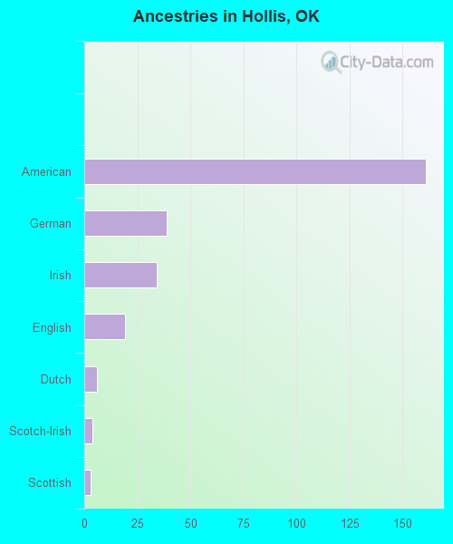 Ancestries in Hollis, OK
