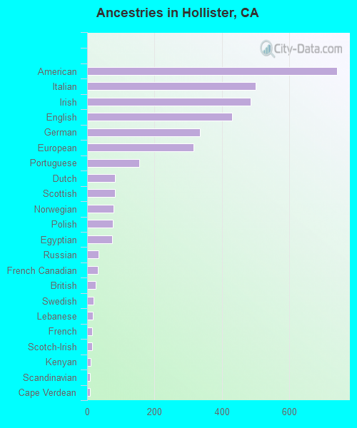 Ancestries in Hollister, CA