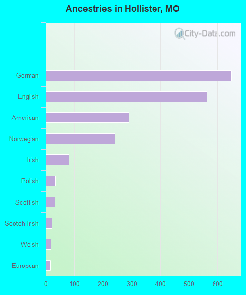 Ancestries in Hollister, MO