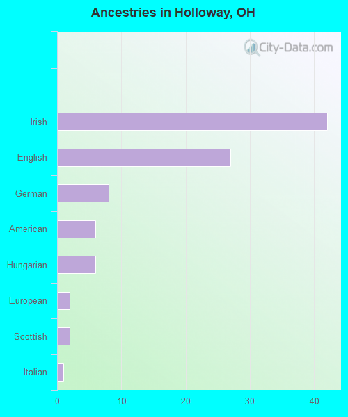 Ancestries in Holloway, OH