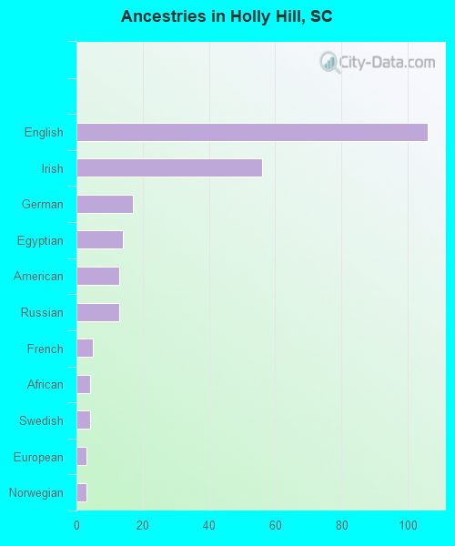 Ancestries in Holly Hill, SC