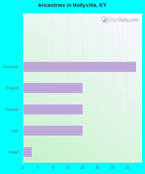 Ancestries in Hollyvilla, KY
