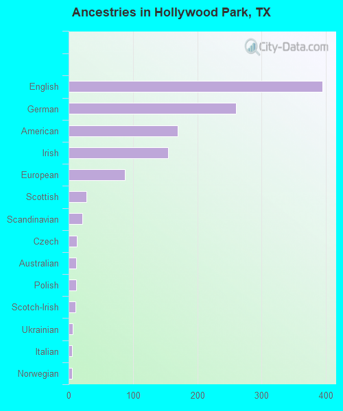 Ancestries in Hollywood Park, TX