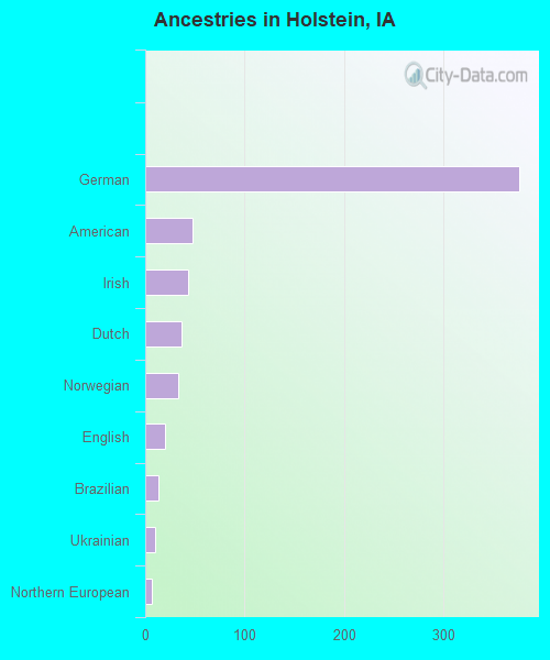 Ancestries in Holstein, IA