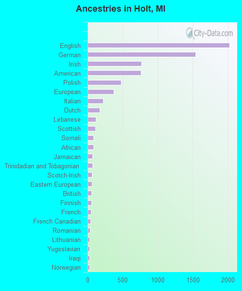 Ancestries in Holt, MI