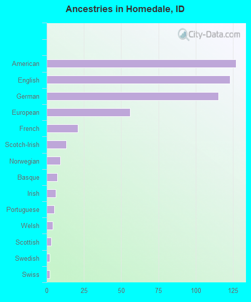 Ancestries in Homedale, ID