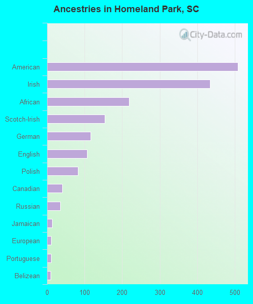 Ancestries in Homeland Park, SC