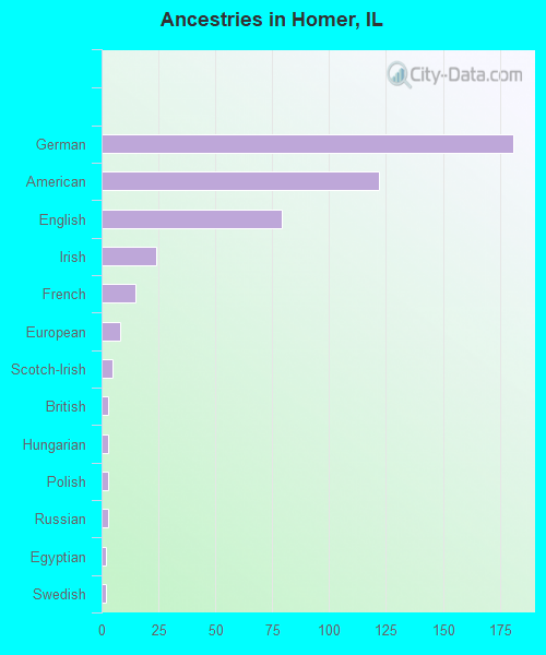 Ancestries in Homer, IL