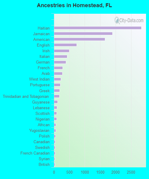 Ancestries in Homestead, FL