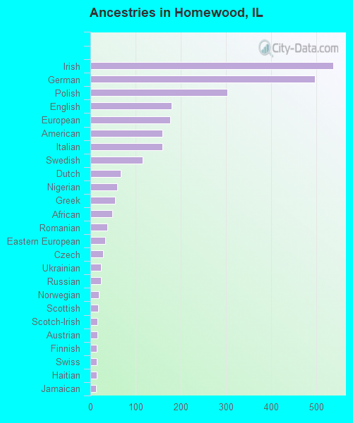 Ancestries in Homewood, IL
