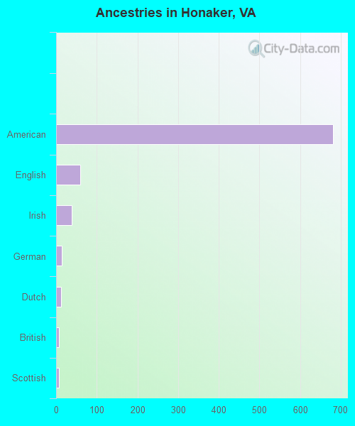 Ancestries in Honaker, VA