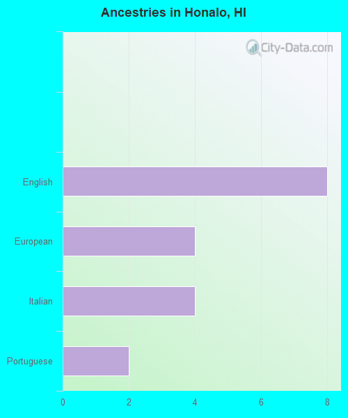 Ancestries in Honalo, HI