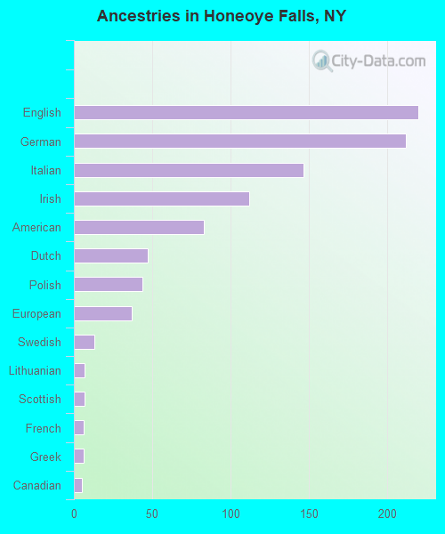 Ancestries in Honeoye Falls, NY