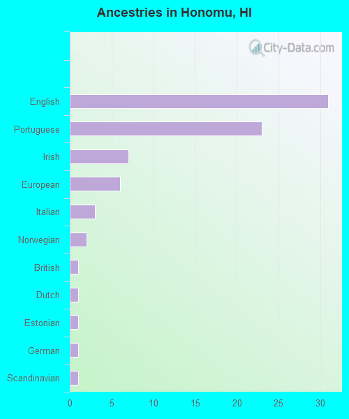 Ancestries in Honomu, HI