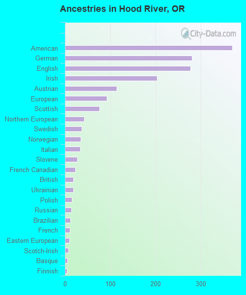 Ancestries in Hood River, OR