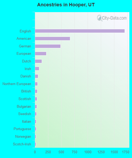 Ancestries in Hooper, UT