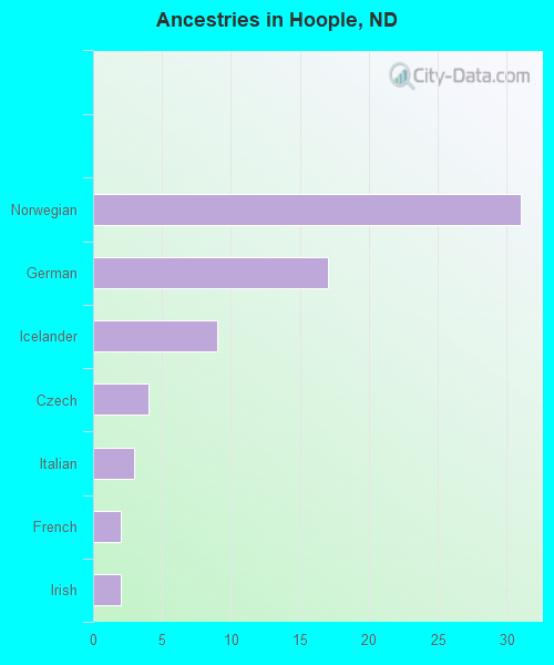 Ancestries in Hoople, ND