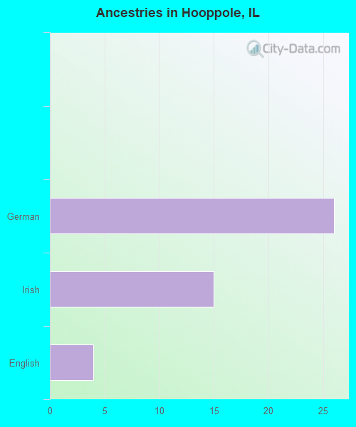 Ancestries in Hooppole, IL