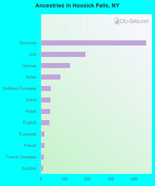 Ancestries in Hoosick Falls, NY