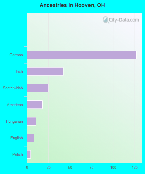Ancestries in Hooven, OH