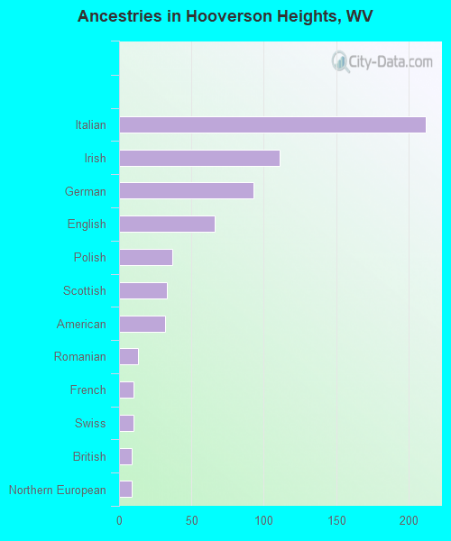 Ancestries in Hooverson Heights, WV