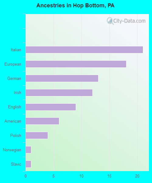 Ancestries in Hop Bottom, PA