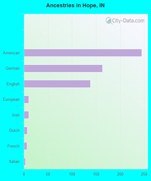 Ancestries in Hope, IN