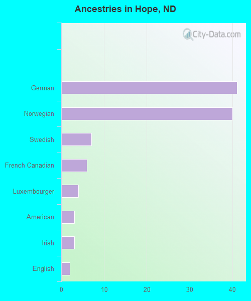Ancestries in Hope, ND