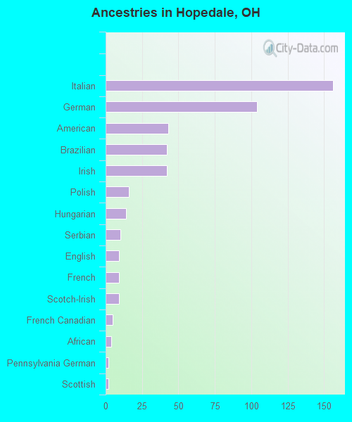 Ancestries in Hopedale, OH