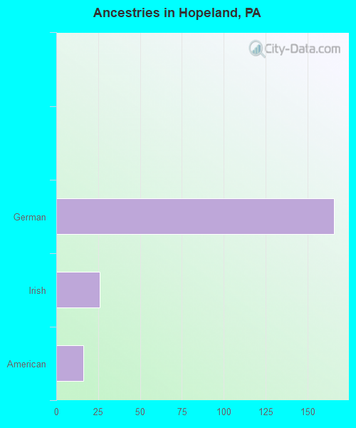 Ancestries in Hopeland, PA