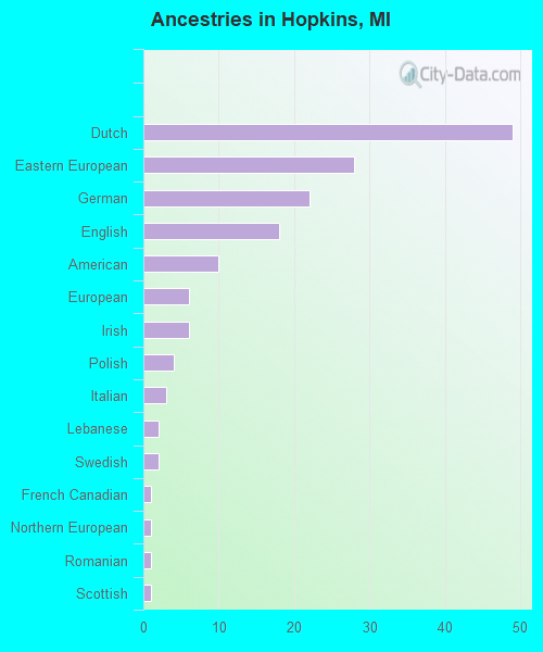 Ancestries in Hopkins, MI