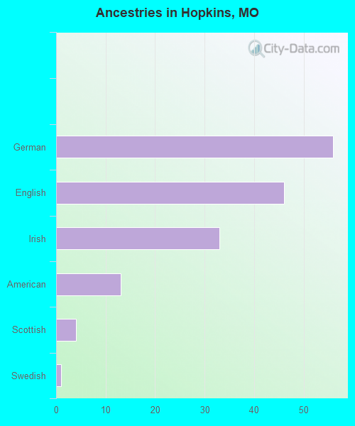 Ancestries in Hopkins, MO