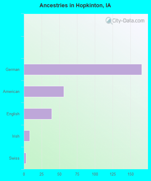 Ancestries in Hopkinton, IA