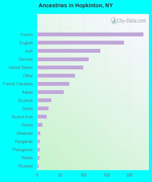 Ancestries in Hopkinton, NY