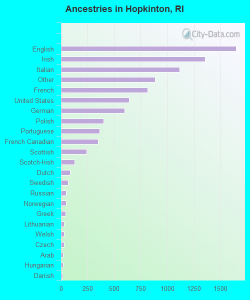 Ancestries in Hopkinton, RI