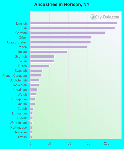 Ancestries in Horicon, NY