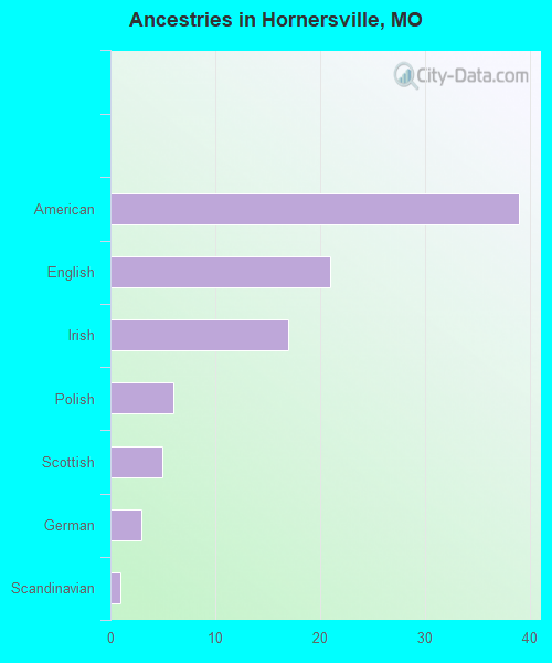 Ancestries in Hornersville, MO